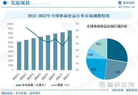 2023年中国休闲食品行业市场前景展望：行业规模稳步扩张，朝多样化个性化、健康化发展 图 智研咨询