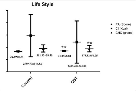 The Effect Of Cbt On Lifestyle Download Scientific Diagram