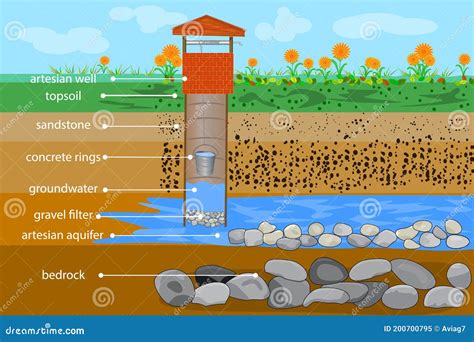 Artesian Water Well In Cross Section. Water Resource. Artesian Water ...