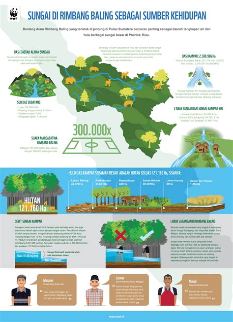 WWF Indonesia - Projects : Kamarupa