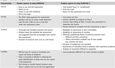 Table 1 From Clinical Evaluation Of A New Pressure Ulcer Risk