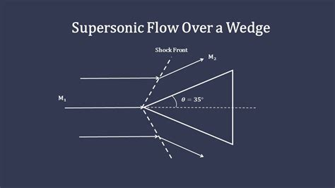 Supersonic Flow Over A Wedge By Using Ansys Fluent YouTube