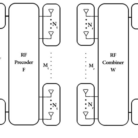 Block Diagram Of A Mmwave Massive Mimo System With Distributed Antenna