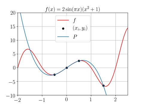 Interpolation Et Approximation · Bac à Sable