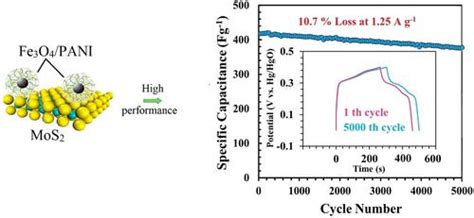 用于超级电容器应用的 Mos2fe3o4pani 复合材料的制备和研究chemistryselect X Mol