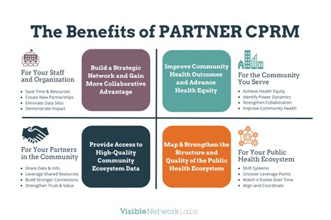 4 Benefits Of PARTNER CPRM For Organizations Partners Communities