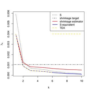 Sample eigenvalues of four matrices | Download Scientific Diagram