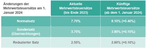 VAT News Änderungen der Mehrwertsteuersätze zum 1 Januar 2024 RSM