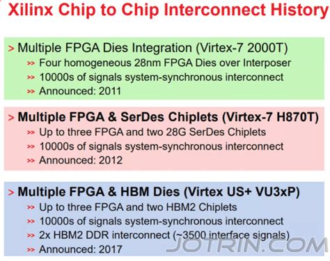 Integrate FPGAs Embedded FPGAs SoC And FPGA Chiplets SiP Jotrin