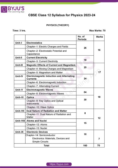 Cbse Class 12 Physics Syllabus 2023 24 Physics Theory Time 3 Hrs