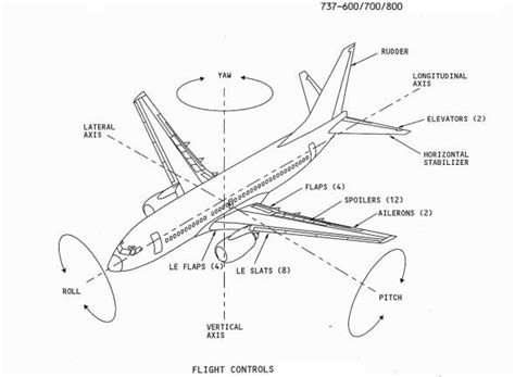 AIRCRAFT Blog Estructura de un Avión