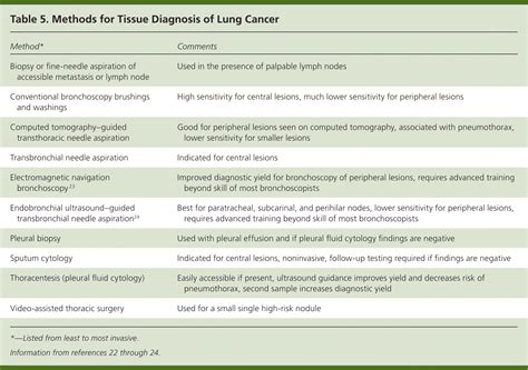 Lung Cancer Diagnosis Treatment Principles And Screening Aafp