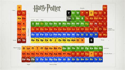 Harry potter periodic table wallpaper | (10095)