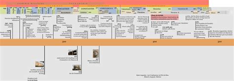 Chronologie de l'empire romain : des Sévères à la chute de Rome