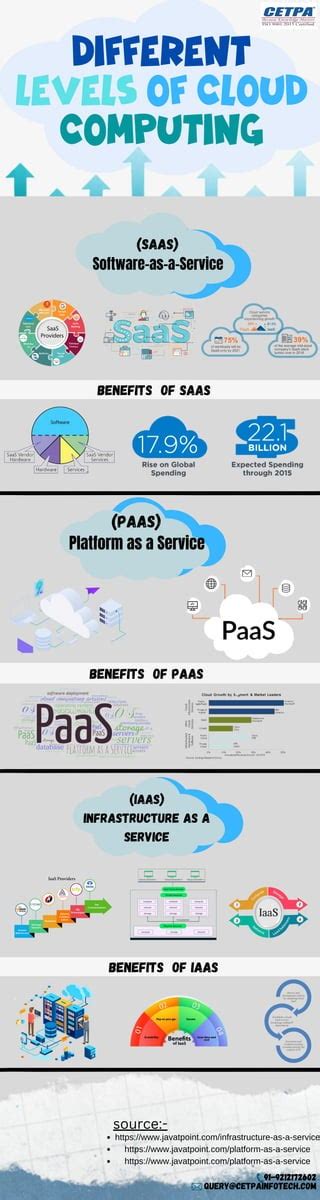 Different Level Of Cloud Computing Pdf