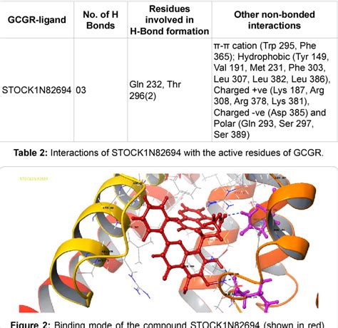 Figure From In Silico Identification Of Novel Glucagon Receptor