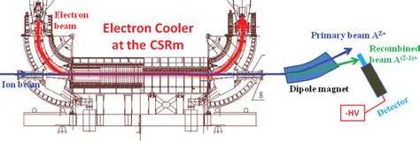 Sketch Of The Experimental Setup Showing The Electron Cooler Section