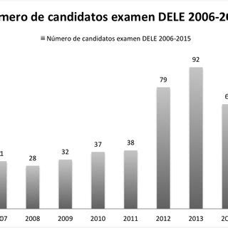 N Mero De Candidatos A Los Ex Menes DELE Desde 2006 A 2015 En La Regi N