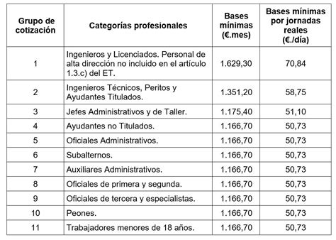 Bases De Cotizaci N A La Seguridad Social Idea Compliance