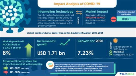 Semiconductor Wafer Inspection Equipment Market Analysis Highlights The