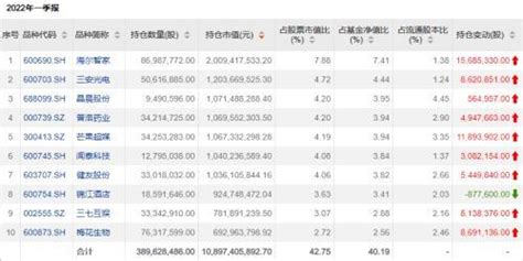 基金一季報密集披露，頂流基金經理重倉這些股 每日頭條