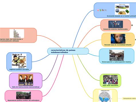 caracterìsticas de paìses subdesarrollados Mind Map