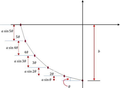 approach  solve  brachistochrone problem  constructing