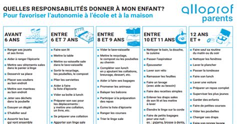 Voici le tableau des tâches âge par âge pour favoriser lautonomie de