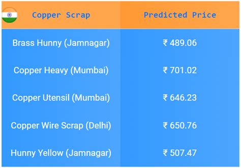 What Is Rate Of Copper Per Kg Printable Templates Free