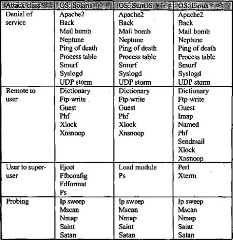 Table 1 From Intrusion Detection Using Neural Networks And Support Vector Machines Semantic