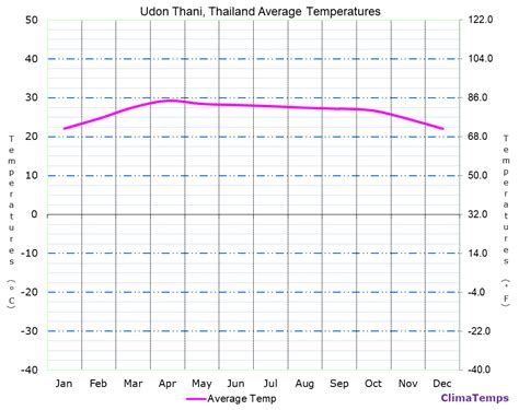 Average Temperatures in Udon Thani, Thailand Temperature