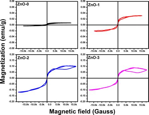 M H Hysteresis Loop Of ZnO And Co And Mn Co Doped ZnO Nanoparticles