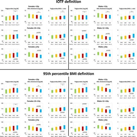 Blood Pressure Stratified By Obesity Class Sex And Age Using Two