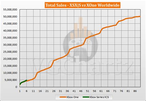 Xbox Series X|S vs Xbox One Sales Comparison - April 2021