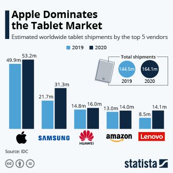 Chart The Global Tablet Market Is In Decline Statista