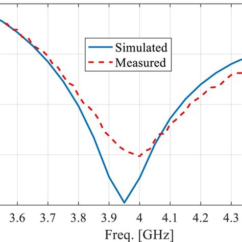 The Simulated And Measured Reflection Coefficients Of The Proposed