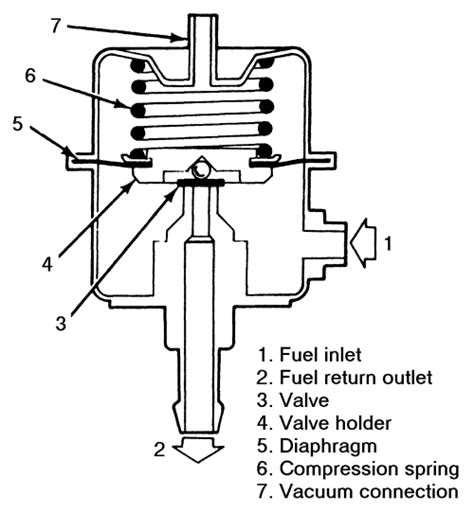 Repair Guides Multi Port Fuel Injection System Fuel Pressure