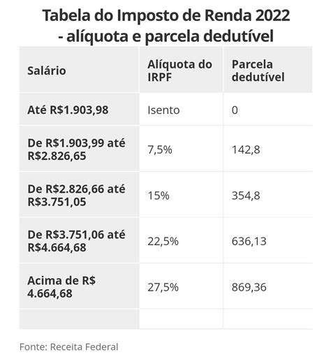 Prazo para entrega da declaração de IR 2022 começa nesta segunda 7