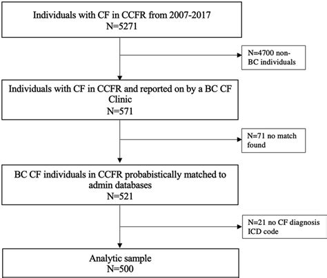 Flow Diagram For Inclusion Of People With Cystic Fibrosis Cf In Download Scientific Diagram