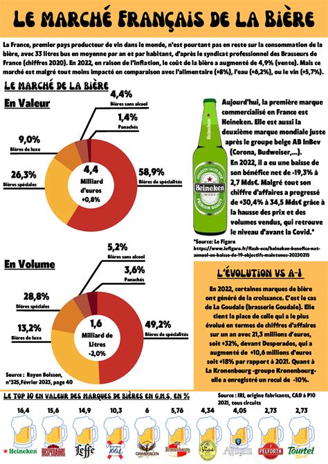 Le March Fran Ais De La Bi Re Bi Res De Sp Cialit S