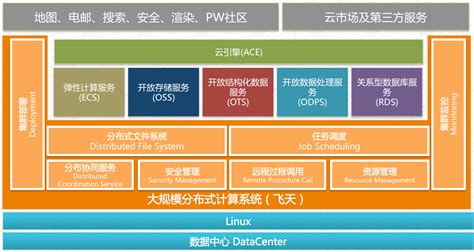 【技术干货】云计算的架构模式 Csdn博客