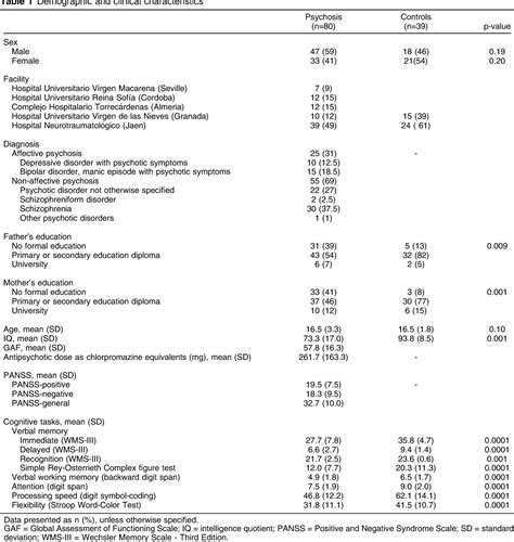 Table 1 From Sex Specific Cognitive Abnormalities In Early Onset