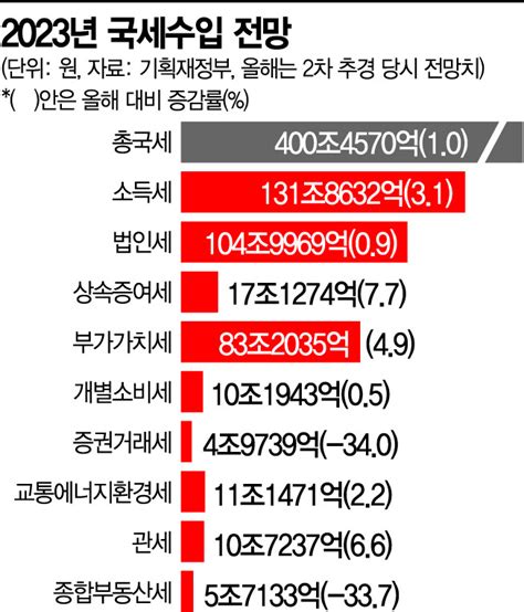 2023년 예산안 내년 국세수입 400조경기둔화로 4조 증가 그쳐 아시아경제