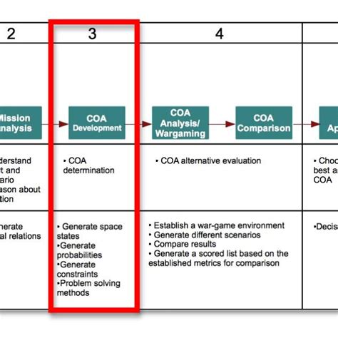 1 – The six steps of the Joint Operations Planning Process. | Download ...