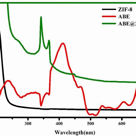 Uvvis Absorption Spectrum Of Zif‐8 Abe And Abezif‐8 Nanoformulation