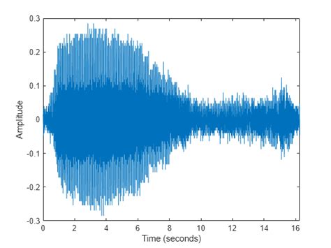 Fourier Series Of A Signal In Matlab