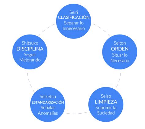 ¿qué Son Las 5s En Lean Kanban Tool