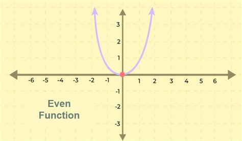 Even And Odd Functions Definition Graph And Examples