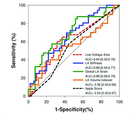 Receiver Operating Characteristic Curve Analysis For Prediction Of