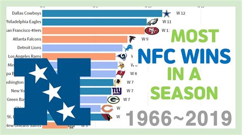 Most Nfc Wins In A Season 19662019 Youtube